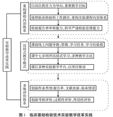 以岗位胜任力为导向的临床基础检验技术实验教学改革实践探索