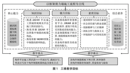 建筑工程技术专业综合实训项目教学设计与实施①