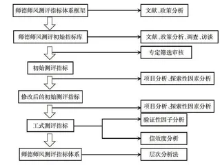 试论高职院校师德师风测评指标体系的构建