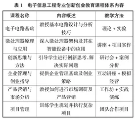 校企协同育人背景下电子信息工程专业创新创业教育模式研究