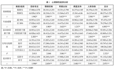 发展型资助育人理念下高职贫困生心理韧性现状调查及团体辅导干预