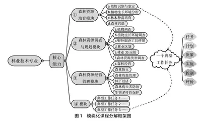 基于AI知识图谱的林业技术专业群模块化教学模式探索与研究①