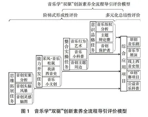 “双轴双驱一中心”音乐学专业应用型人才创新素养培育模式研究