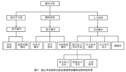 基于线上线下融合教学的高职护生护士执业资格考试辅导对策