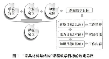 基于高校应用型人才培养的课程建设