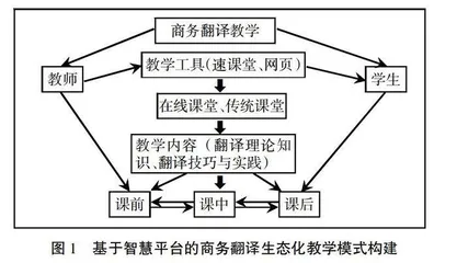 基于智慧教学平台的商务翻译线上线下混合式教学改革与实践