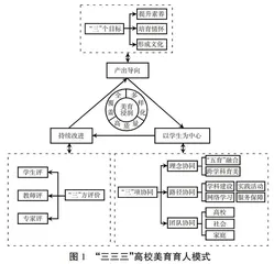 基于OBE理念的高校美育育人模式构建