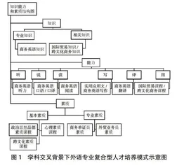 学科交叉融合视角下外语复合型人才培养模式及路径研究