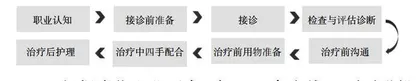 课程思政下的口腔内科护理教学创新与实践