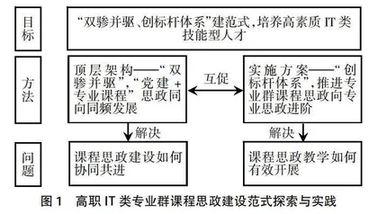 高职IT类专业群课程思政建设范式探索与实践  