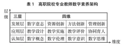 高职院校专业教师数字素养架构与提升路径①