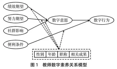 高职院校教师数字素养影响因素研究①