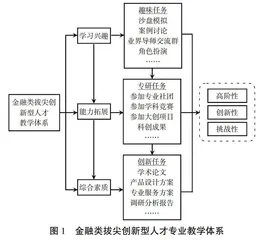 地方综合性大学金融类拔尖创新型人才培养模式研究