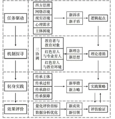 高职院校红色基因传承模式探究：基于协调发展理念