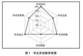 高校劳动教育伦理的困局与开解研究