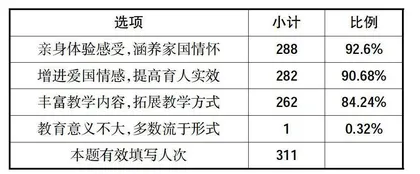 上海红色文化资源融入高校思想政治理论课教学研究①