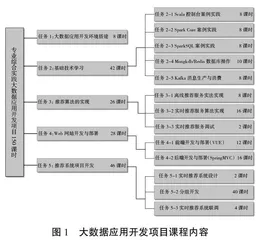 融合课程思政的大数据技术专业综合实践教学探索