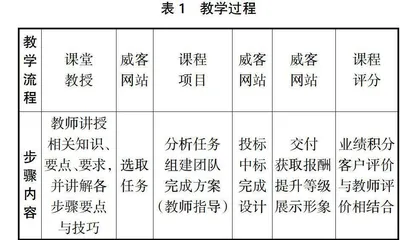 高校服装设计专业实践教学中威客平台的应用研究