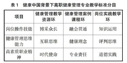健康中国背景下高职院校健康管理专业教学标准的探索与实践