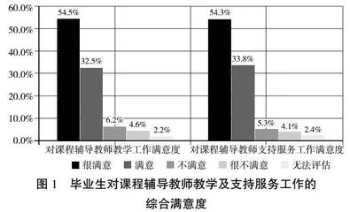 现代远程开放教育毕业生满意度调查研究与分析
