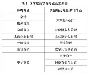 数字经济背景下新商科人才培养模式研究与实践