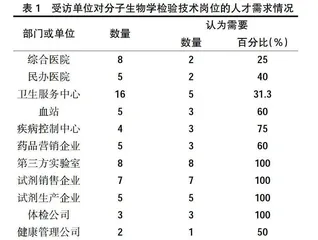 高职医学检验技术专业分子生物学课程的市场需求调研与分析