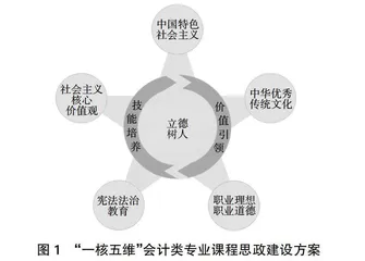 开放教育会计学专业“一核五维”思政建设模式研究与实践