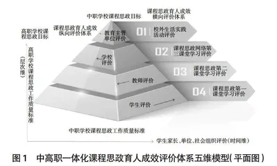 中高职一体化课程思政育人成效评价体系研究