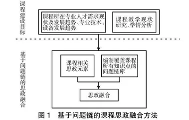 基于问题链的课程思政融合方法研究