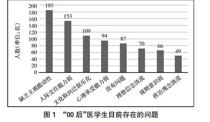 “00后”医学生思政教育新探索