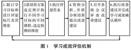 基于AACSB认证中AOL标准的学习效果评量机制设计