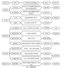 基于动态分层教学法的课程思政教学设计