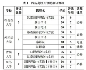“讲好中国故事”背景下本科泰语翻译教学改革的现状与路径