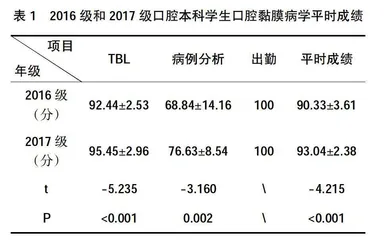 线上线下混合教学对口腔黏膜病学和牙周病学教学效果评价