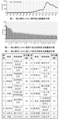 基于CNKI的创新创业领域研究的可视化分析