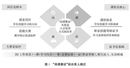 “岗课赛证”融通的职业教育新形态教材建设路径研究