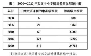 我国基础德语教育发展简史