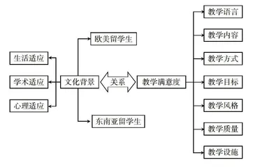 来华留学研究生文化背景差异与教学满意度的关系研究