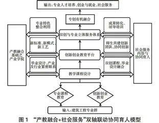 “产教融合+社会服务”双轴联动下提升高职学生双创能力路径研究与实践