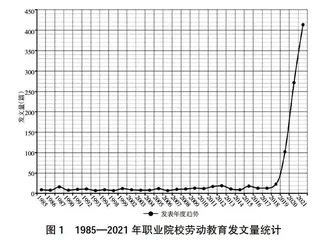 基于CiteSpace的职业院校劳动教育研究可视化分析
