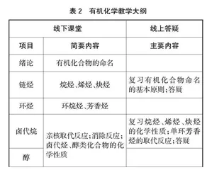 医药背景下高职院校药学类“专升本”有机化学教学探索与实践