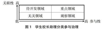 学生校长助理参与治理的现状与路径探析