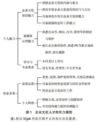 基于胜任力模型的企业文化课程改革