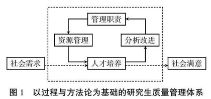 基于过程与方法论的研究生质量管理体系构建研究