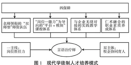 现代学徒制下高职言语听觉康复技术专业的教学管理实践