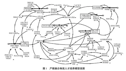 产教融合生态视角下的物流人才培养研究