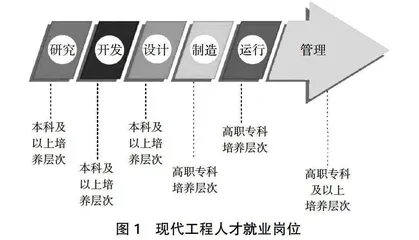 浅析高职工科人才工程能力的要求与培养