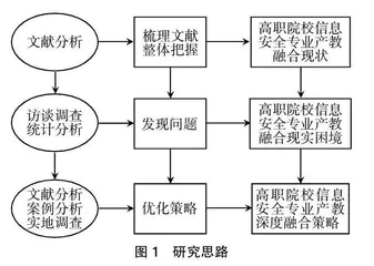 高职院校信息安全专业产教深度融合研究