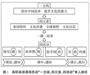 基于POA理论的高职英语课程思政教学实践探究