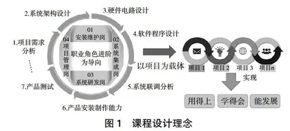 基于理虚实用一体化的智能传感与检测技术课程开发研究